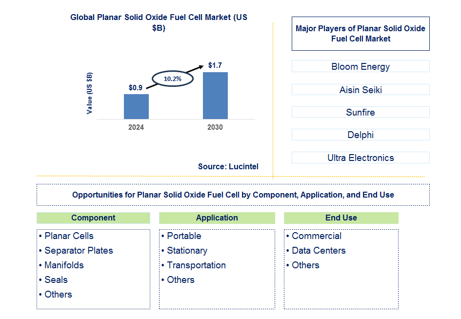 Planar Solid Oxide Fuel Cell Trends and Forecast